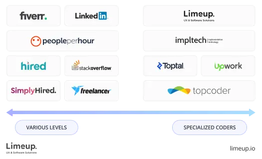 Developers WordPress proficiency 1