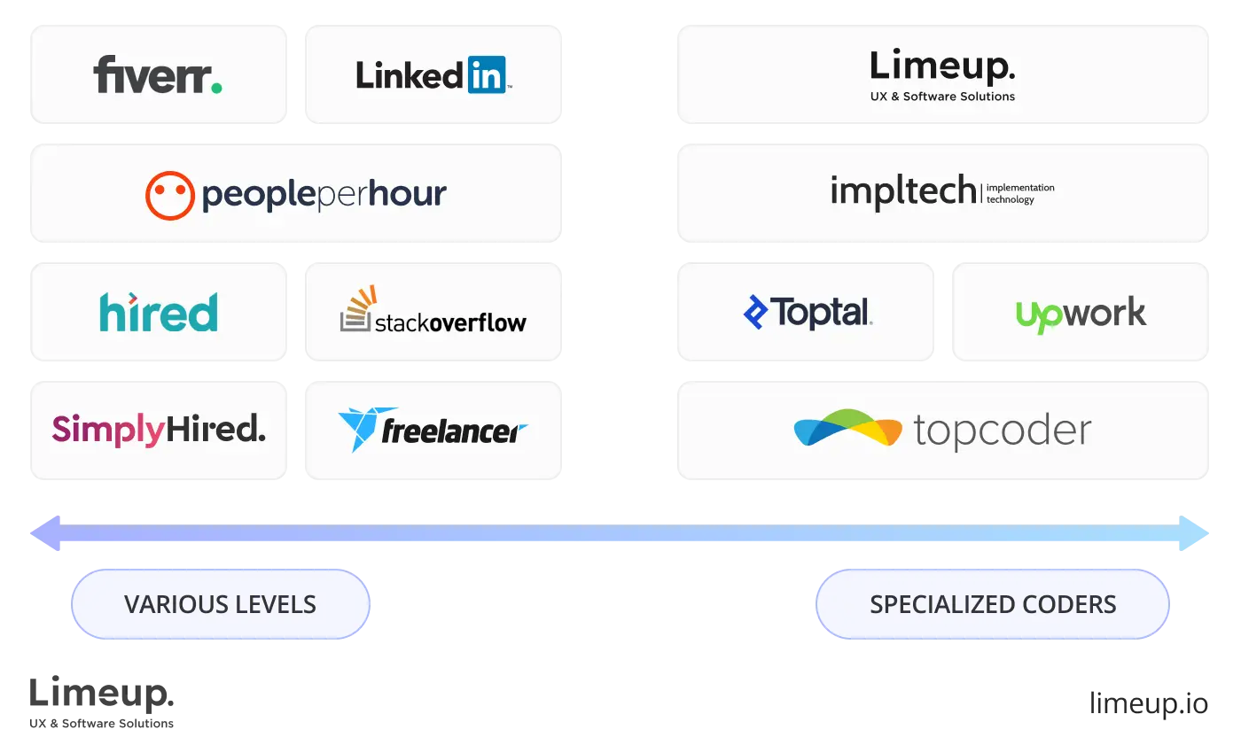 Developers WordPress proficiency
