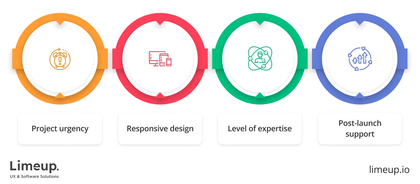 Factors that influence cost