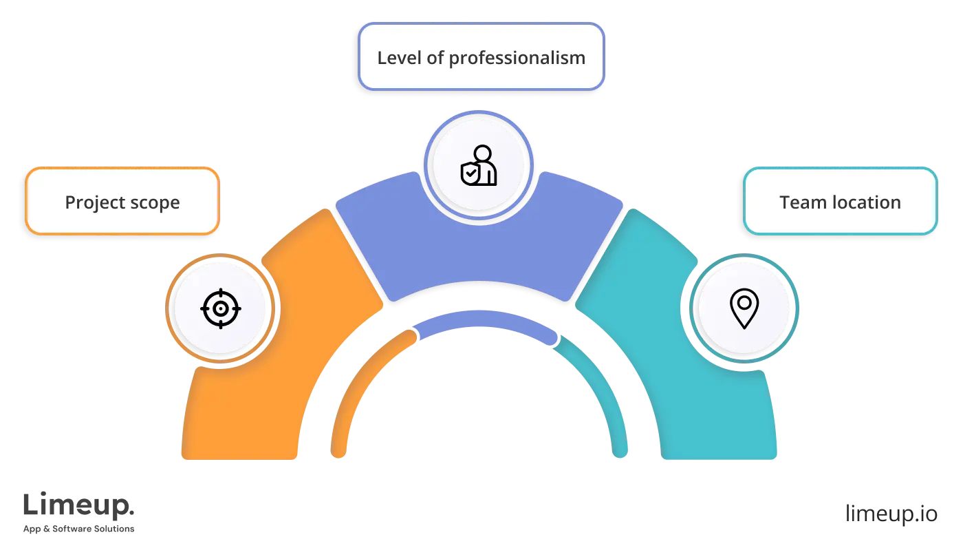 Factors that influence price