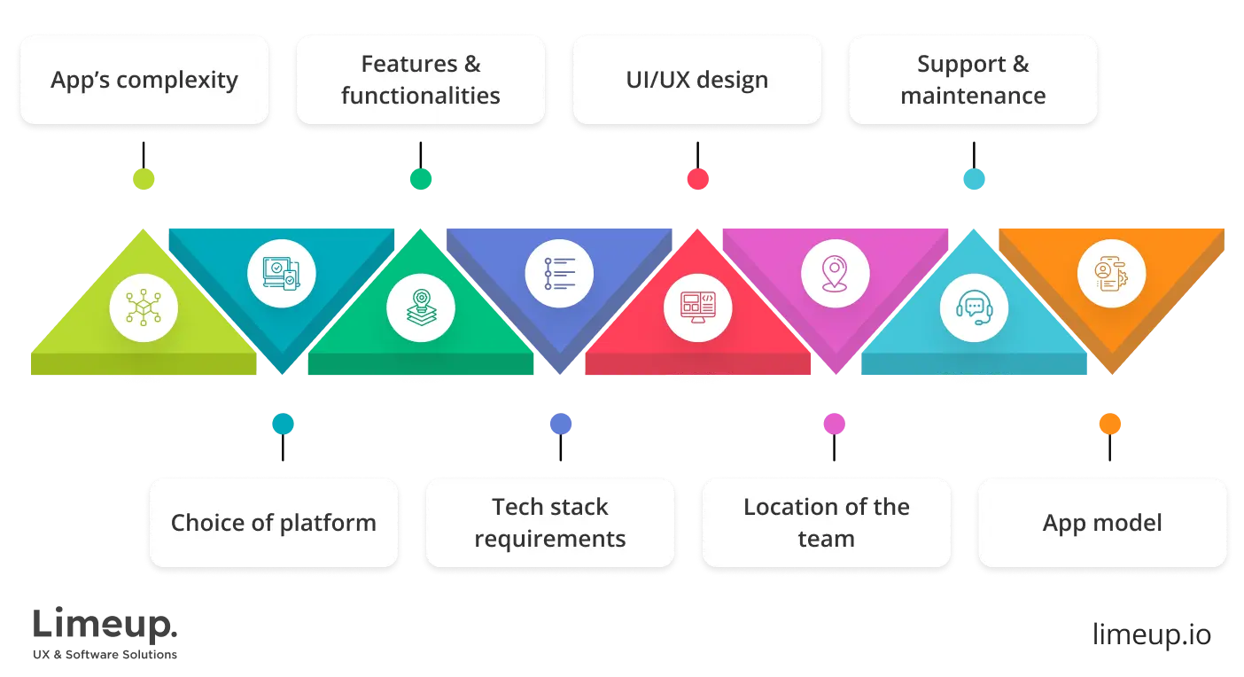 Factors that influence the cost of food delivery app