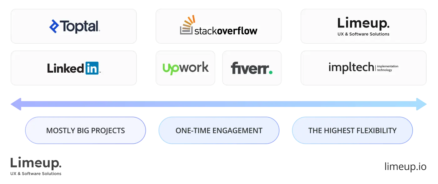 Flexibility and project scope