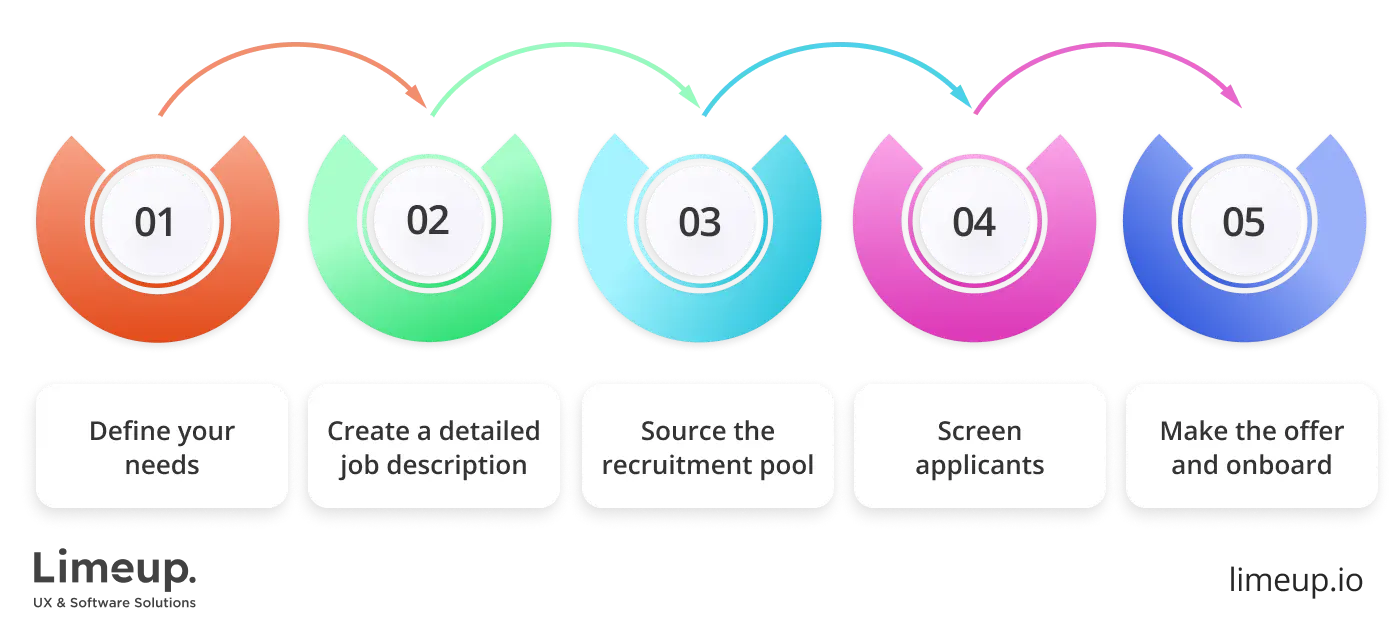Hiring software engineer in five steps