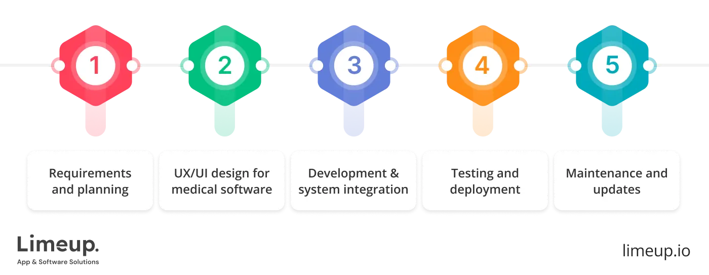How To Develop Healthcare Software