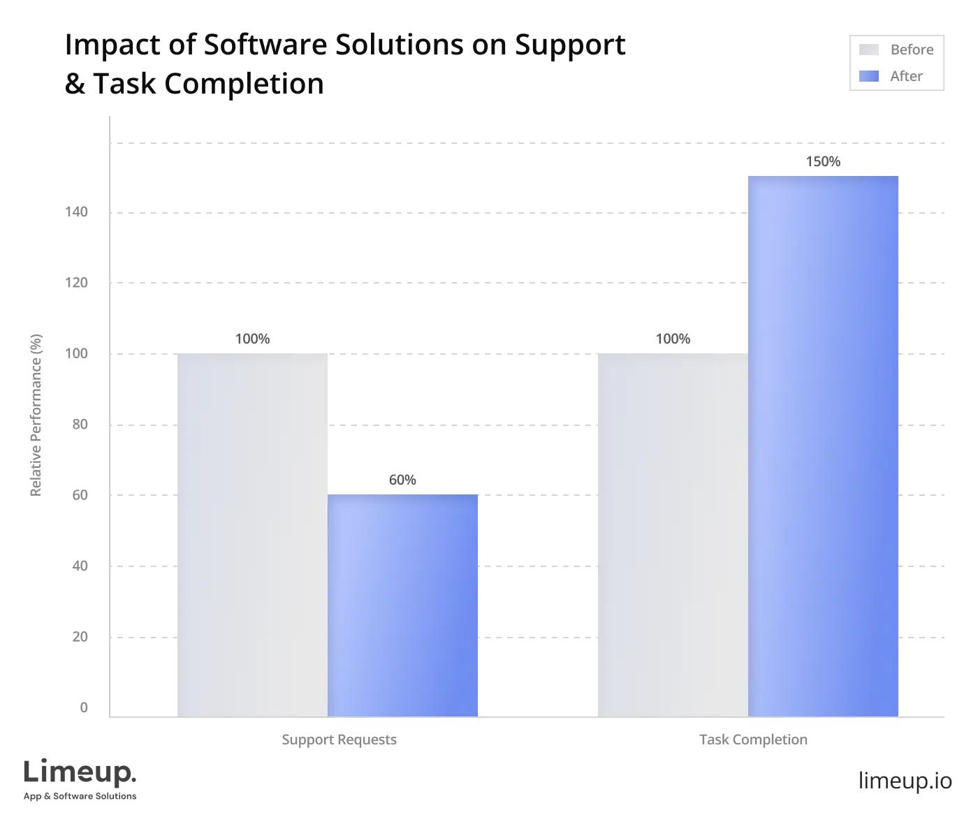 Impact of Software Solutions on Support Task Completion
