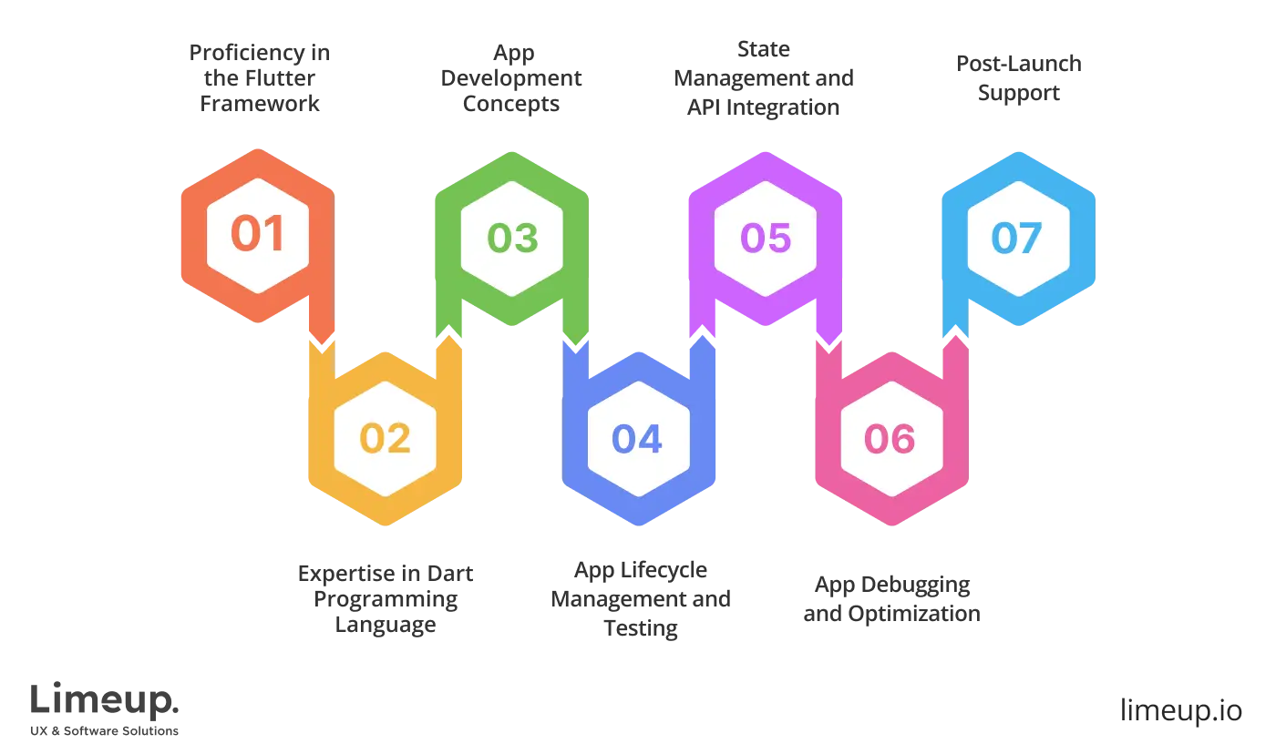 Key skills to consider when hire Flutter app developer