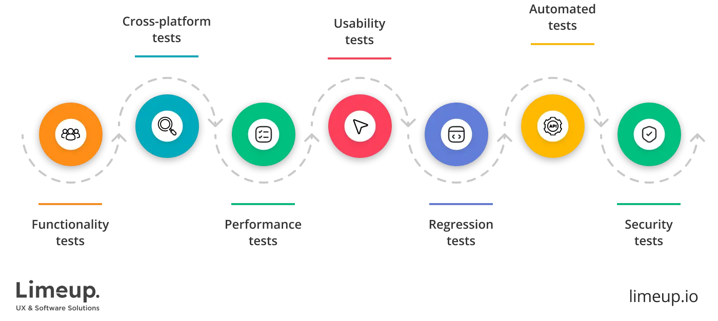 Mobile application testing of food delivery app