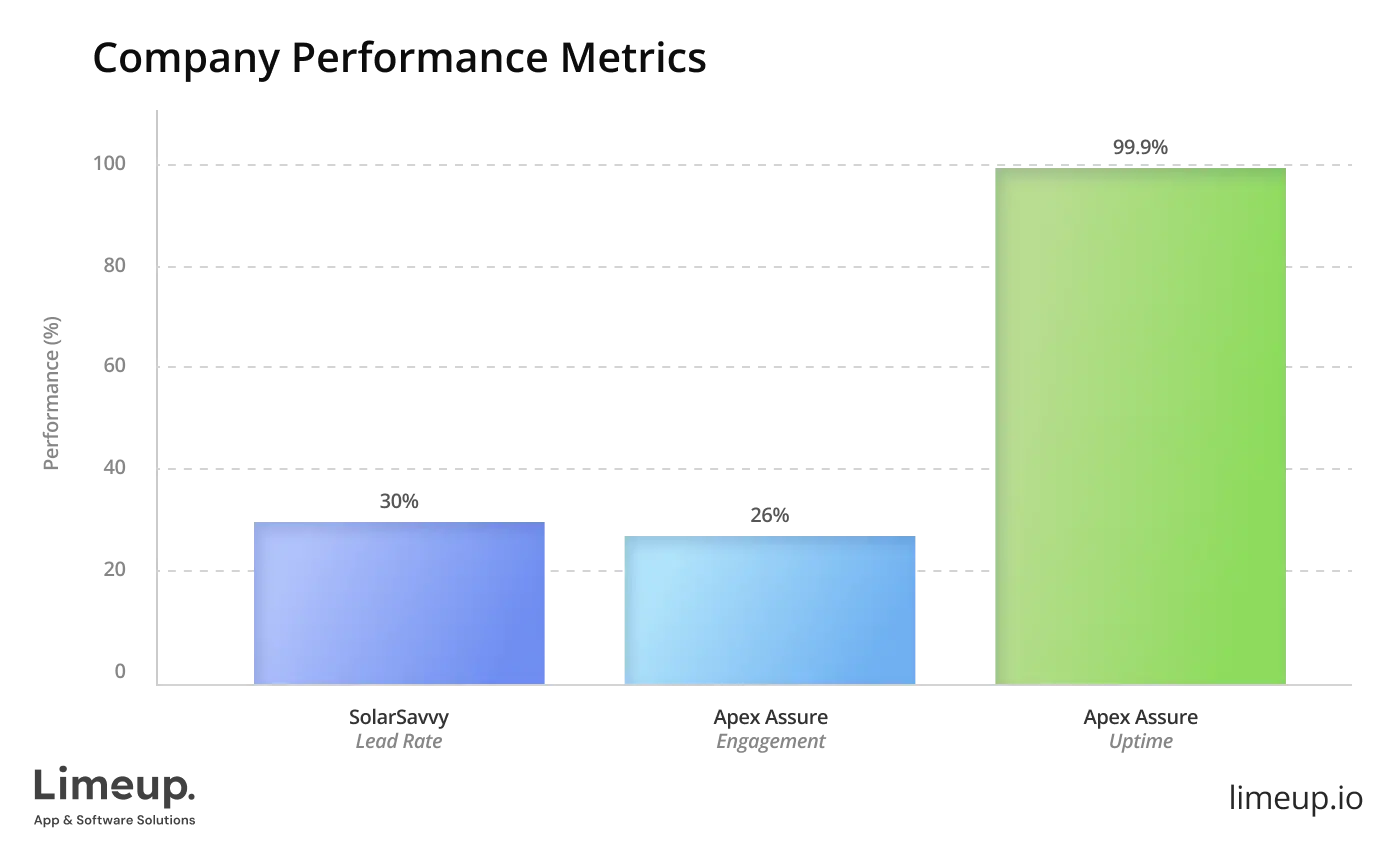 Performance metrics