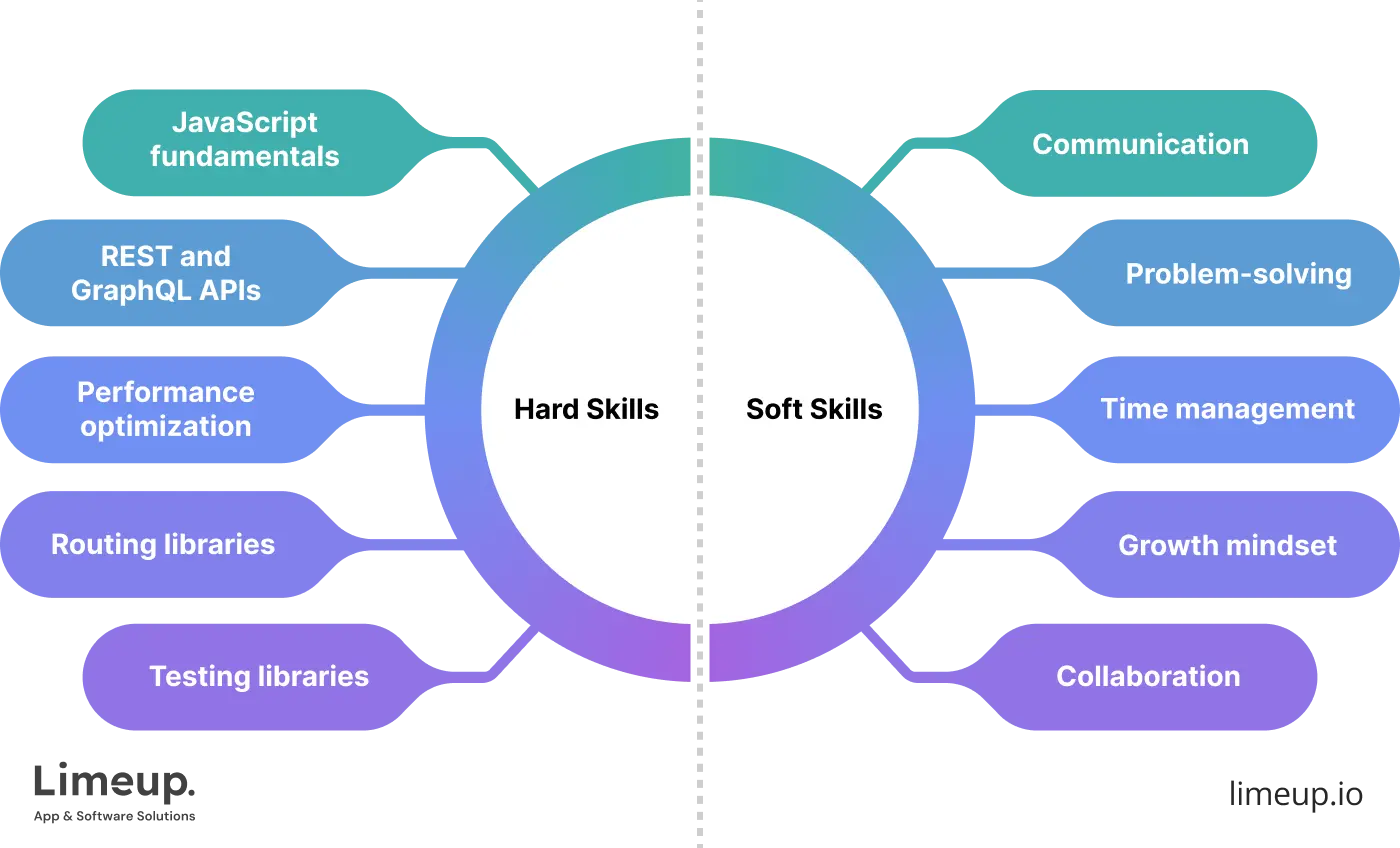 ReactJS developer essential skills