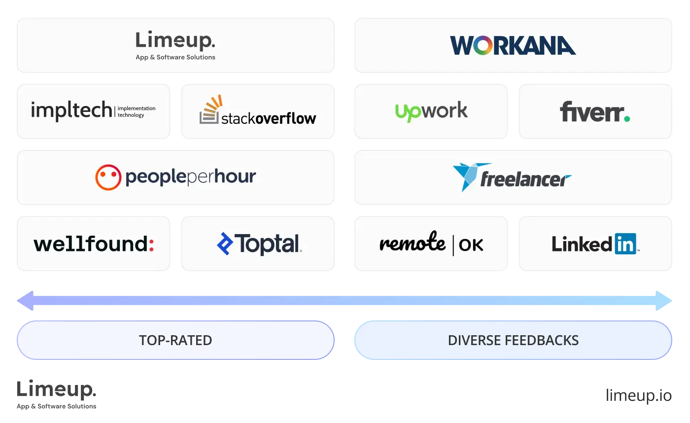 Reputation and client reviews