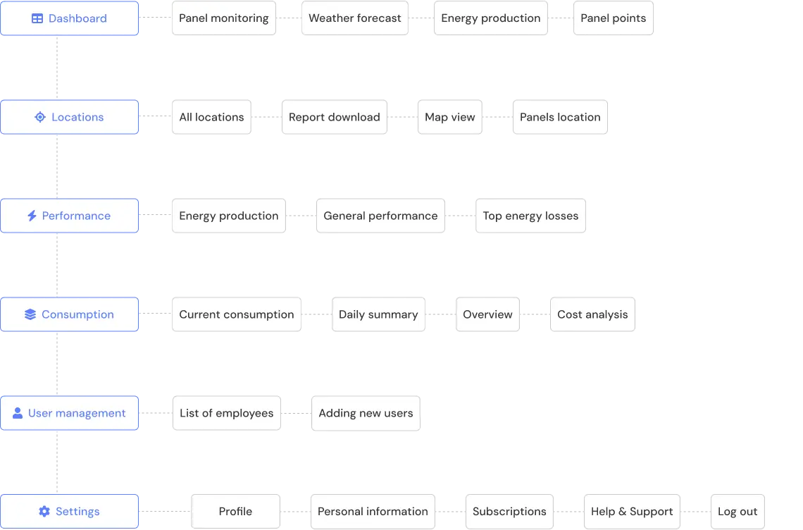 Solar Energy Platform Information Architecture