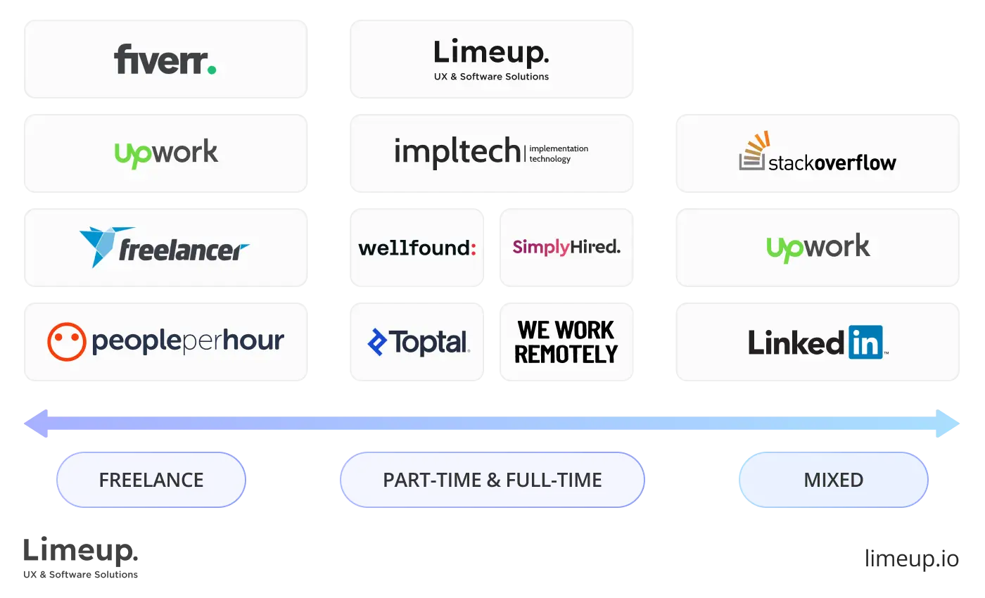 Specialists availability