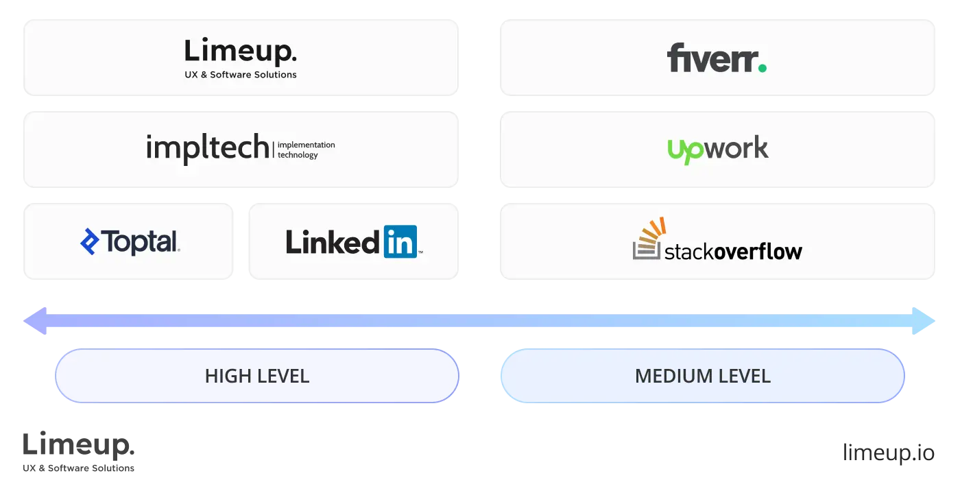 Support and communication