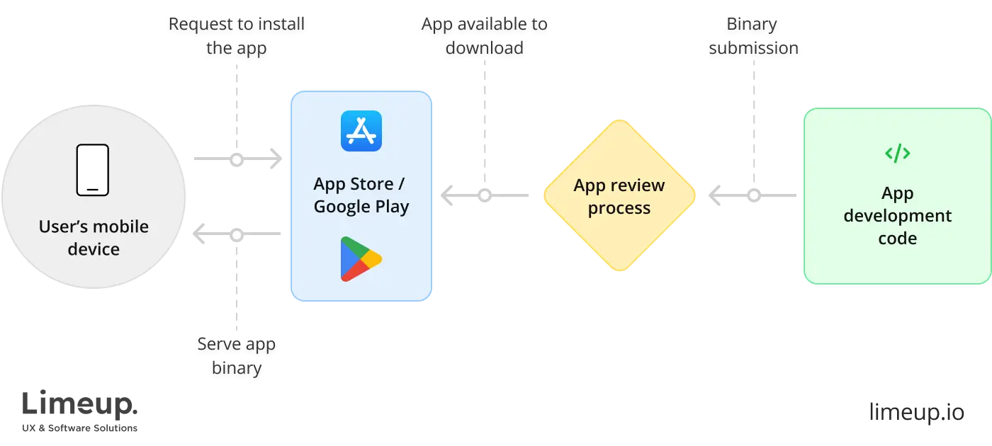 The mobile release process