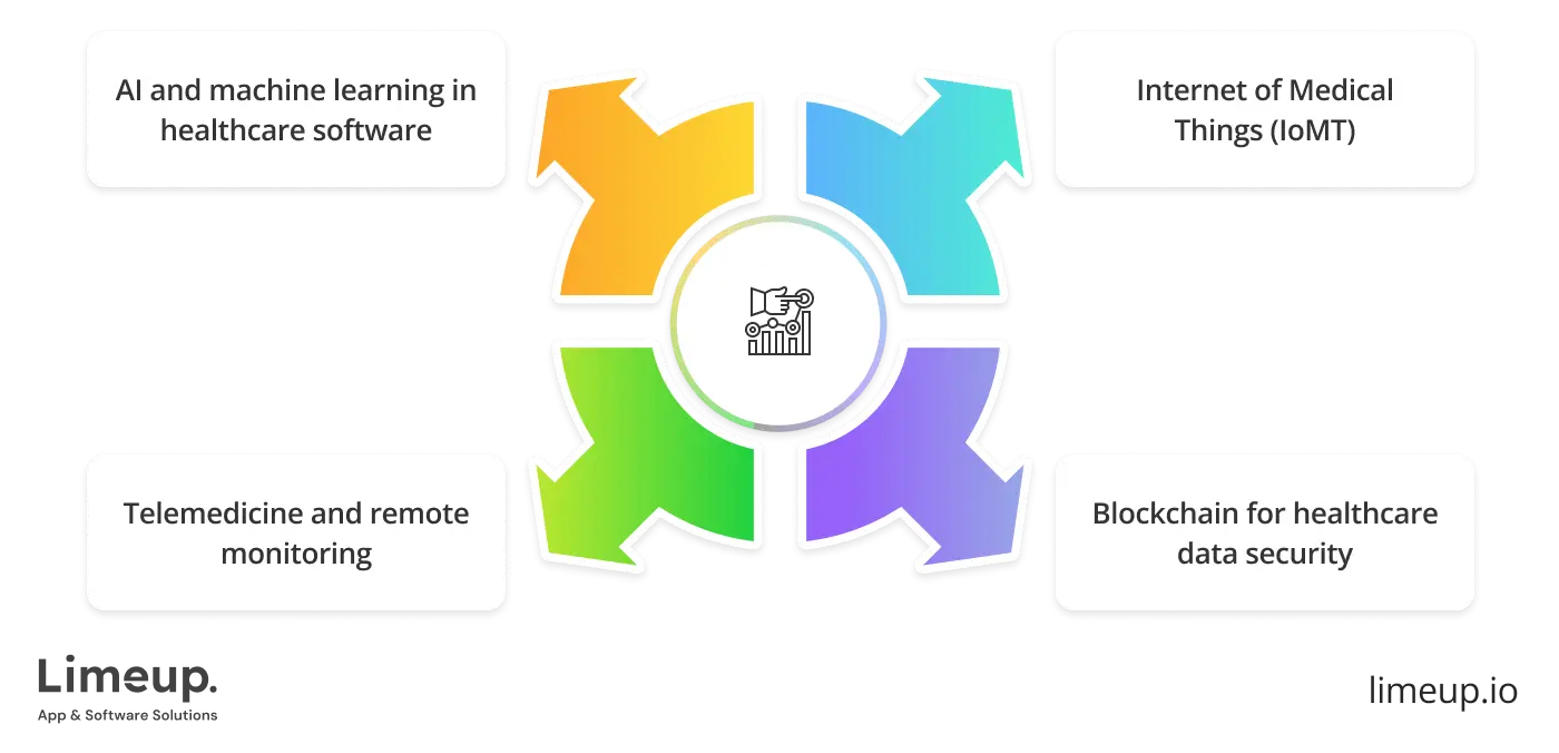 Trends In Healthcare Software Development