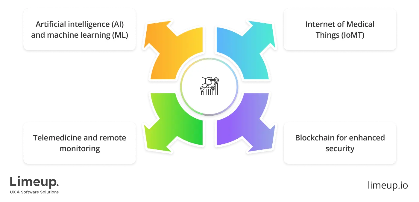 Trends in healthcare software development