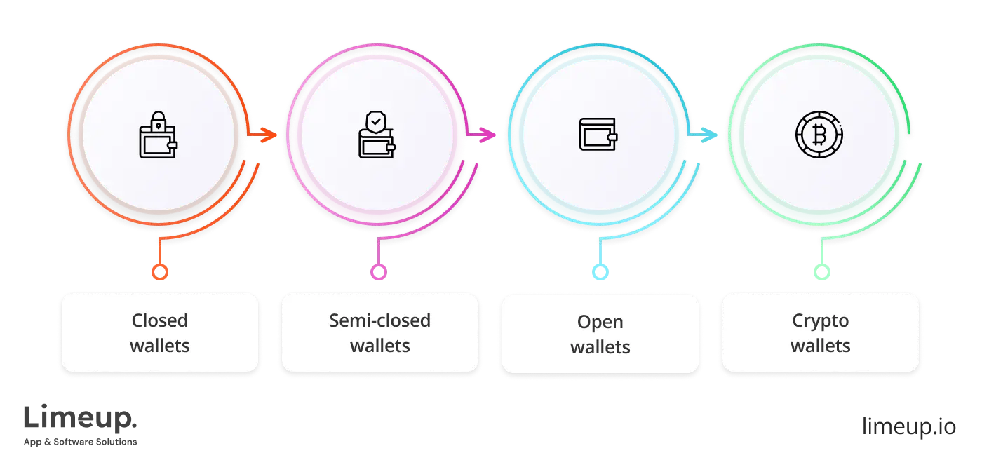 Types of digital wallets