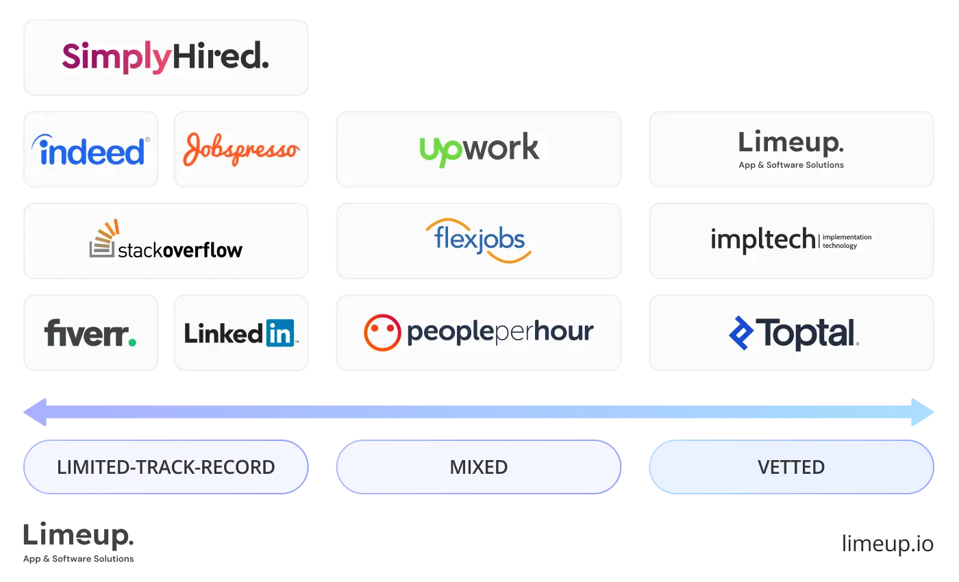 Types of specialists