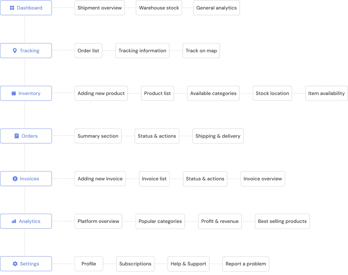 Warehouse Information Architecture