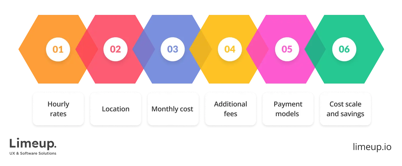 cost of hire dedicated programmers