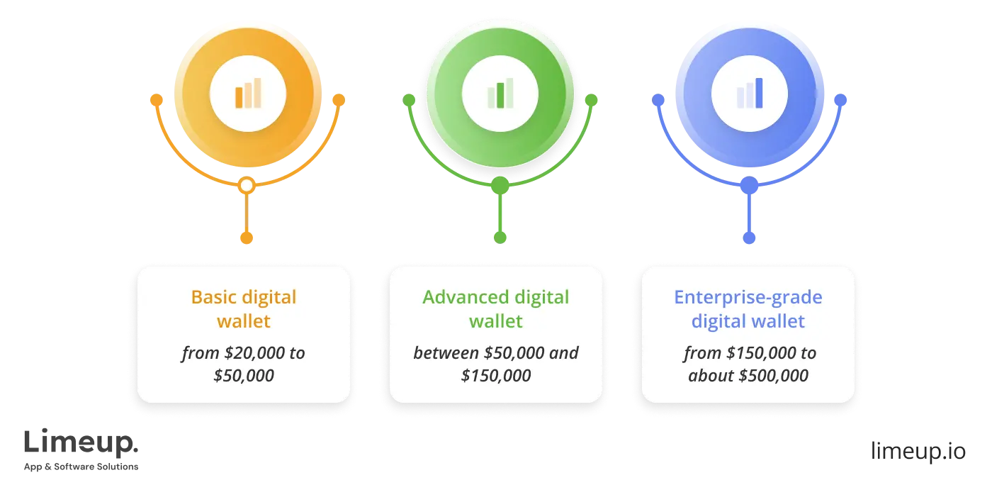 costs of digital wallet development