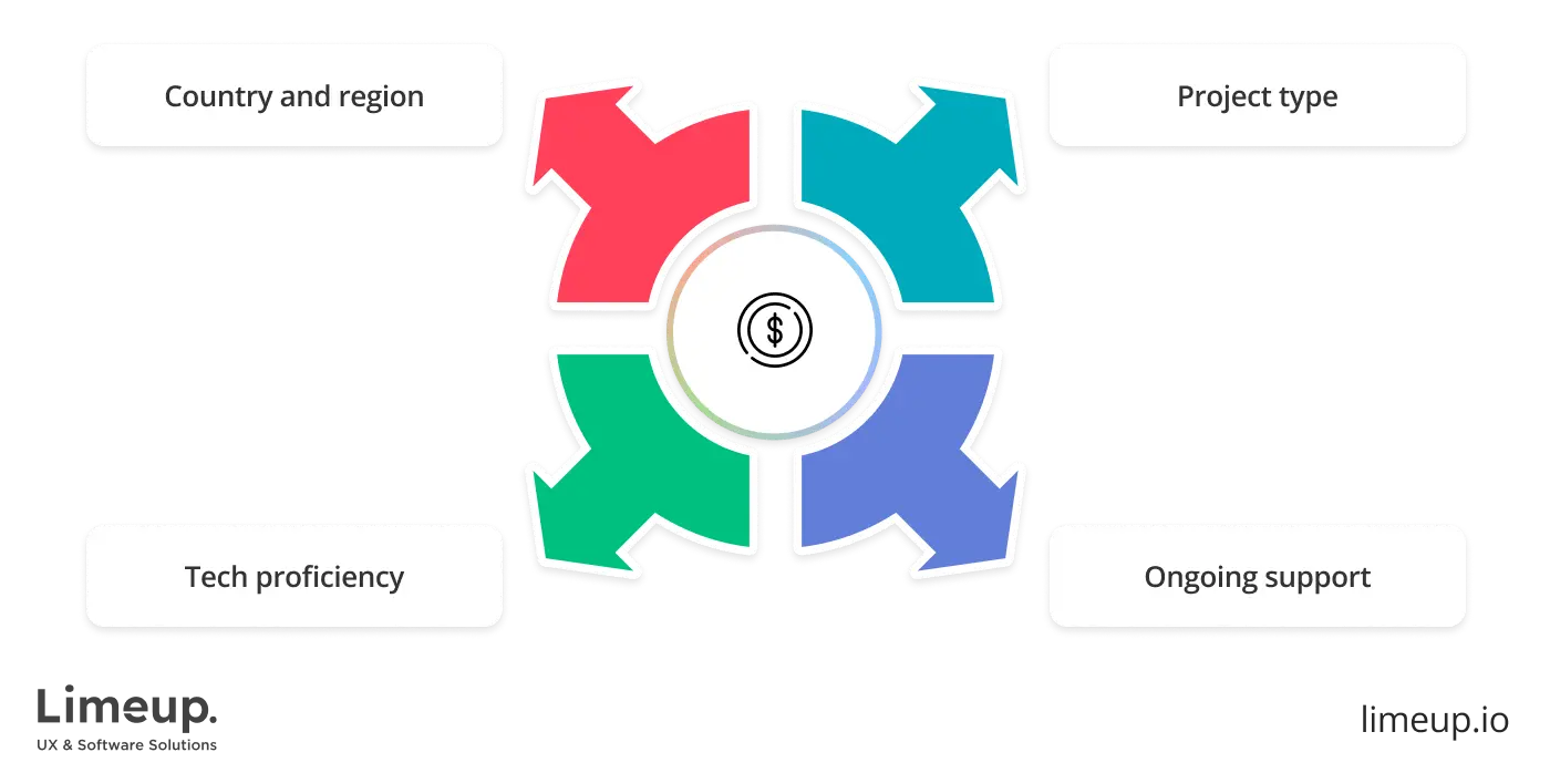 factors that affect the cost