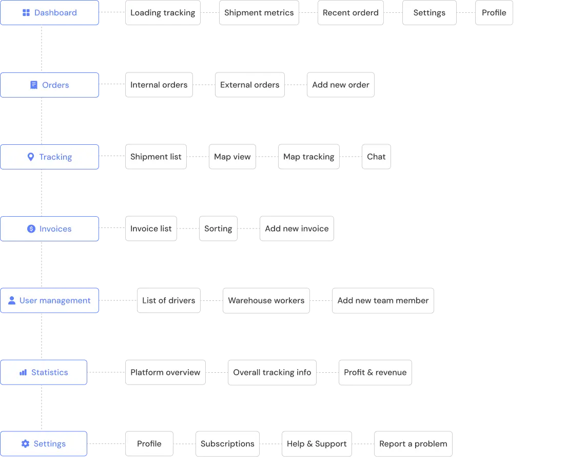 informatic architecture logifleet