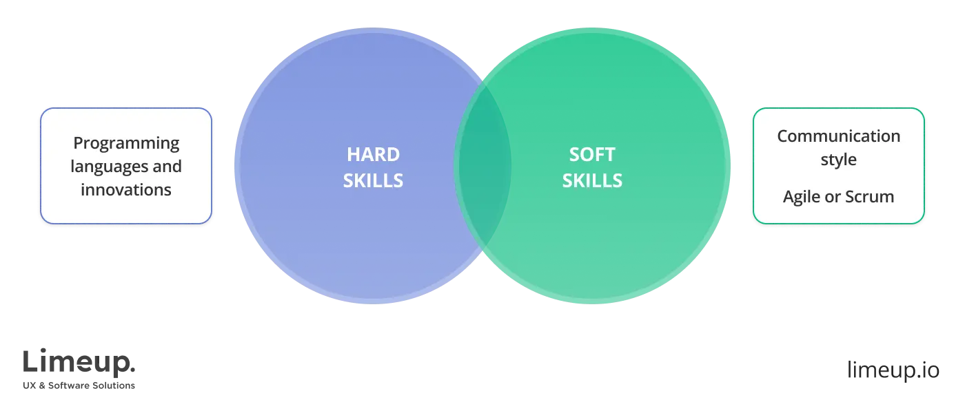 skills for check in dedicated developers