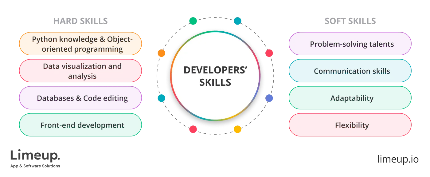 skills to look for in Python developers for hire