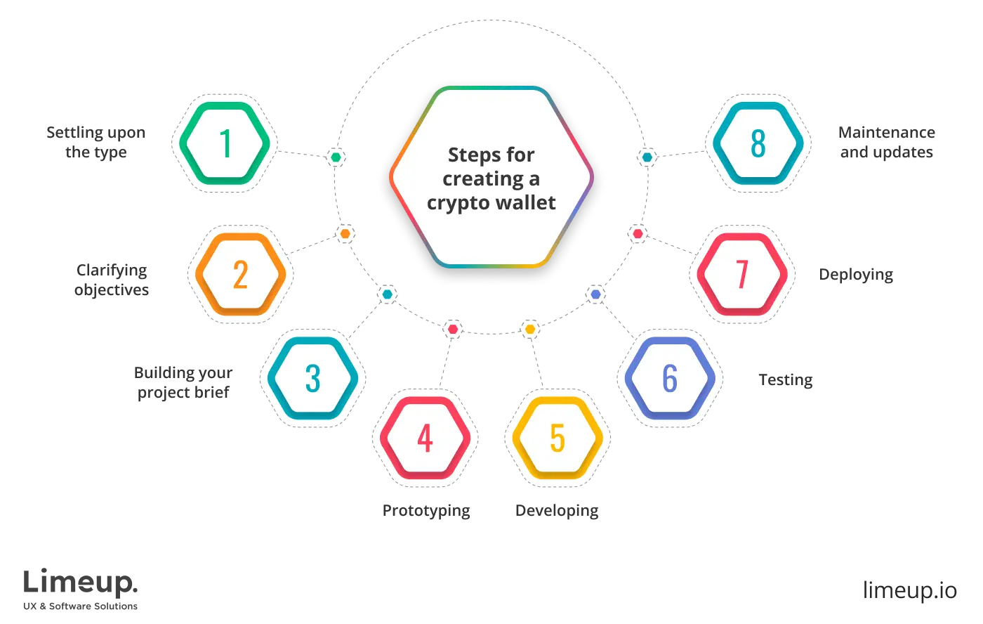 steps how to create crypto wallet