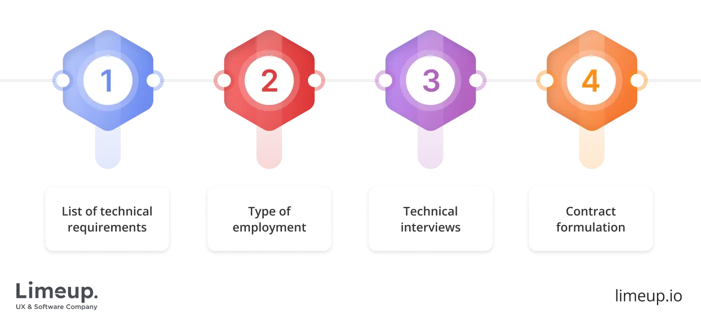 steps to hire dedicated JavaScript developers