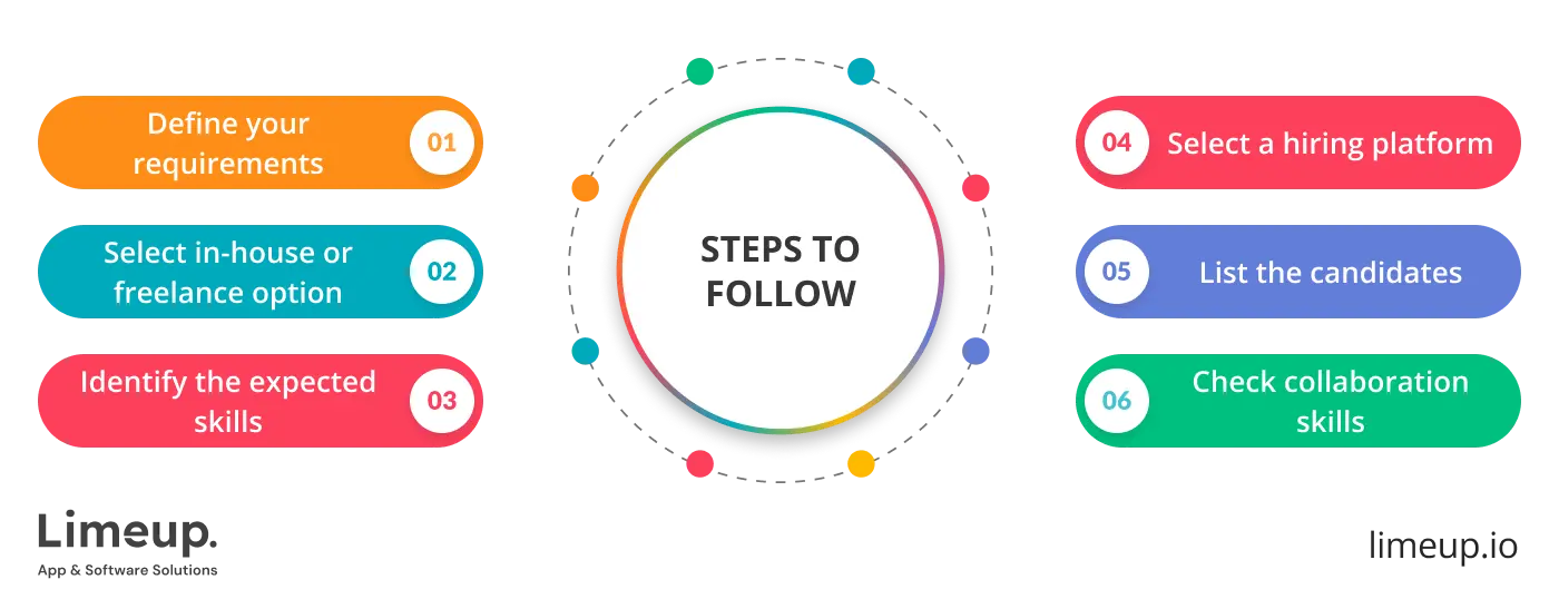 steps to hire full stack programmer