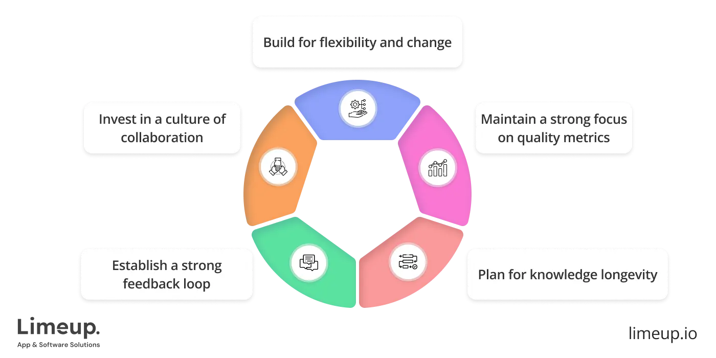 Best practices in custom software product development