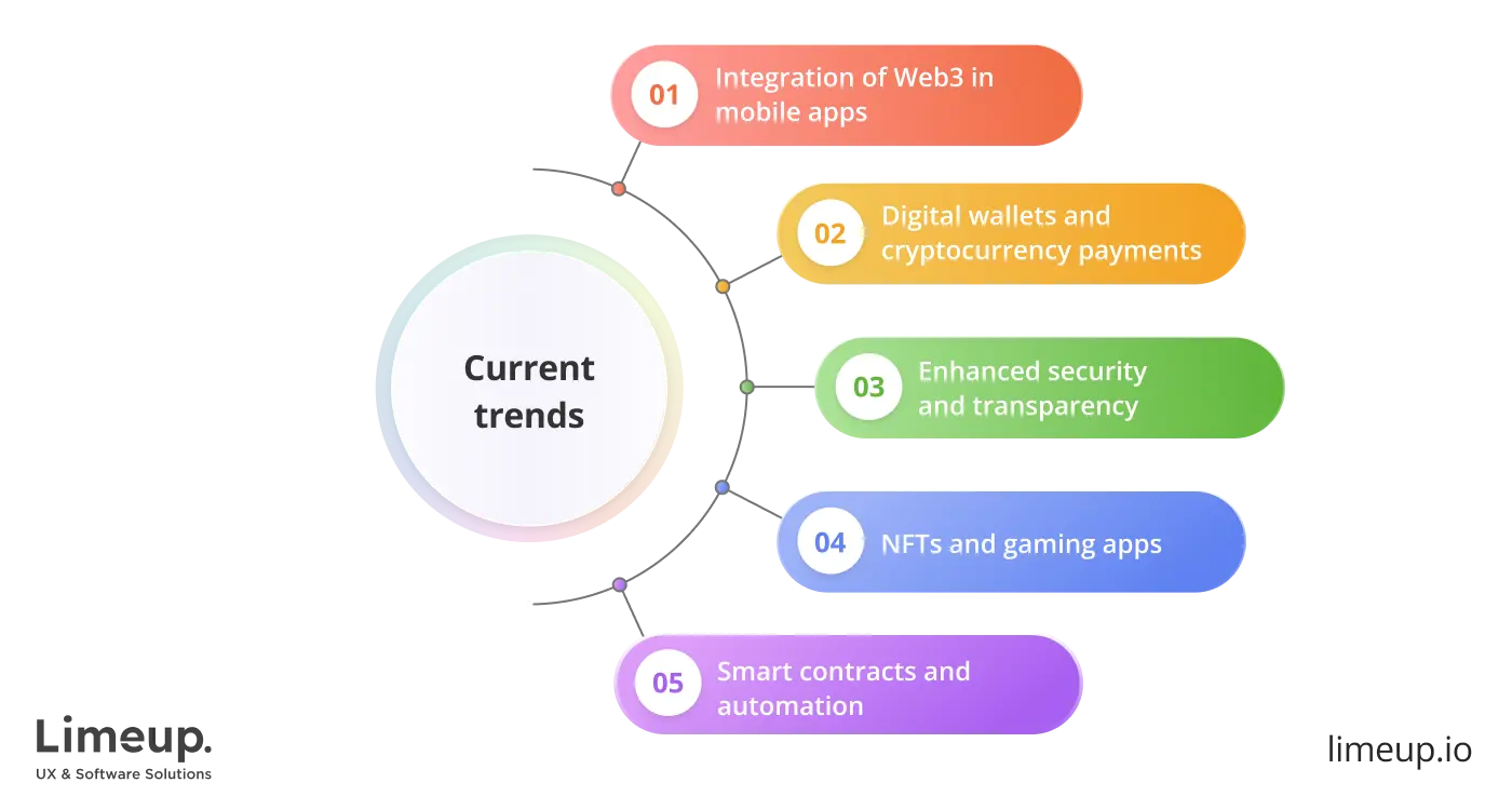 Blockchain mobile app development trends