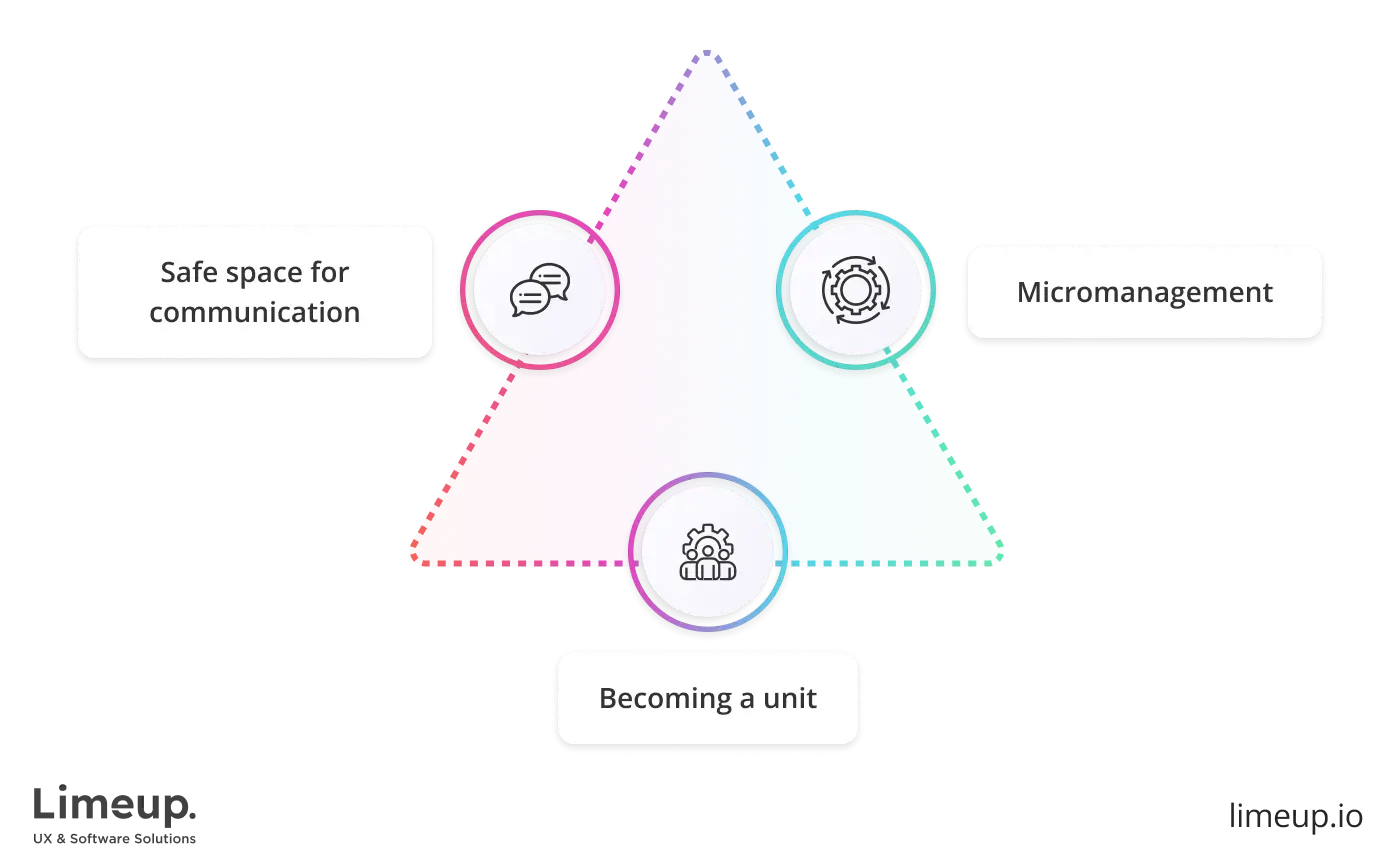 Challenges in managing software development teams