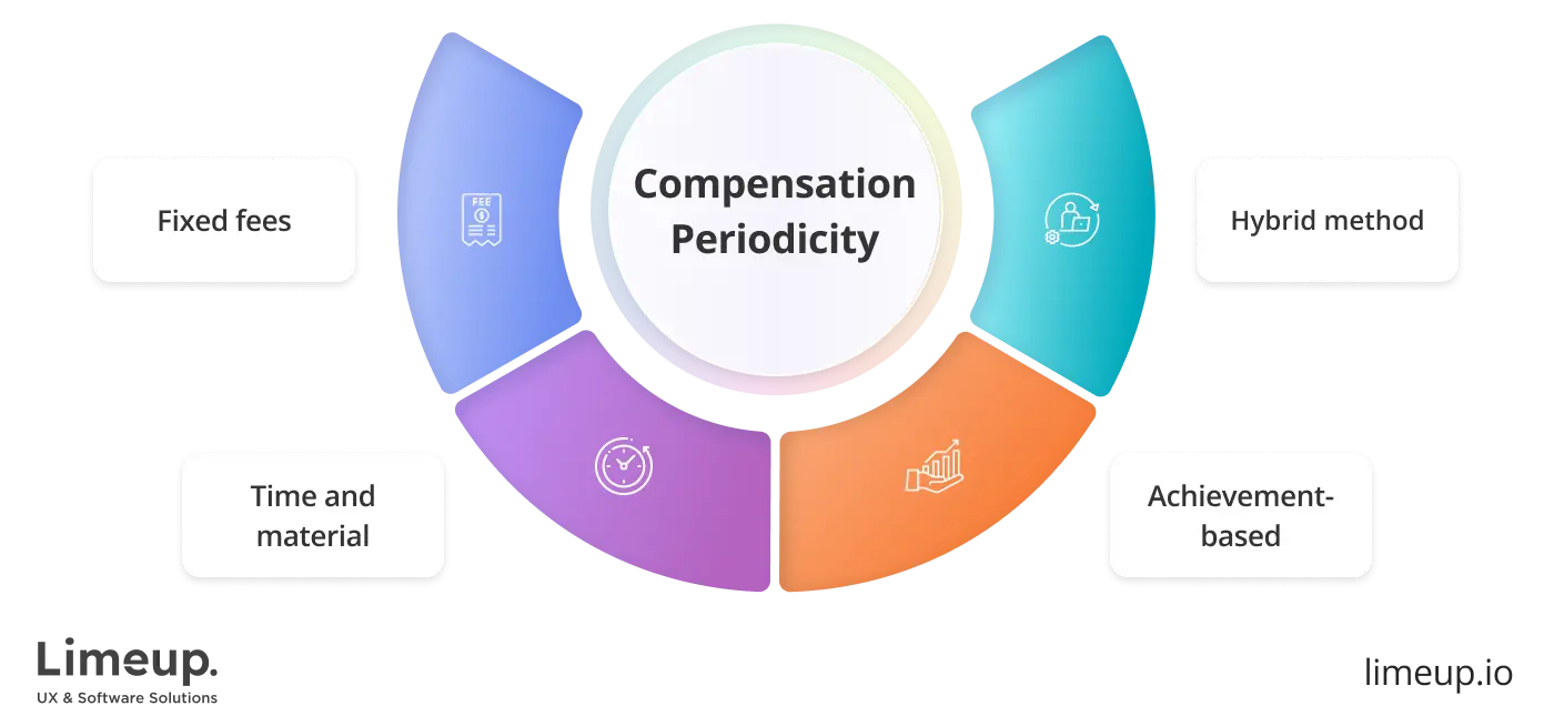 Compensation Periodicity