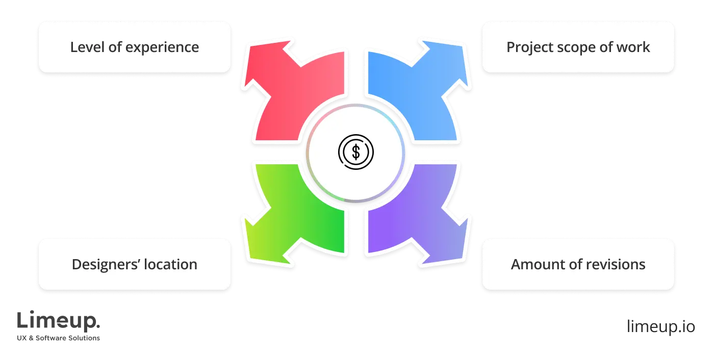 Factors affecting cost of app designers for hire