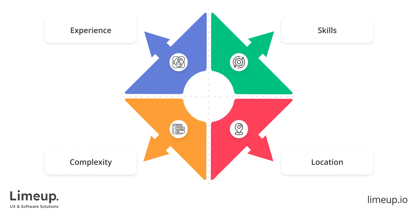 Factors affecting the price of brand designers for hire