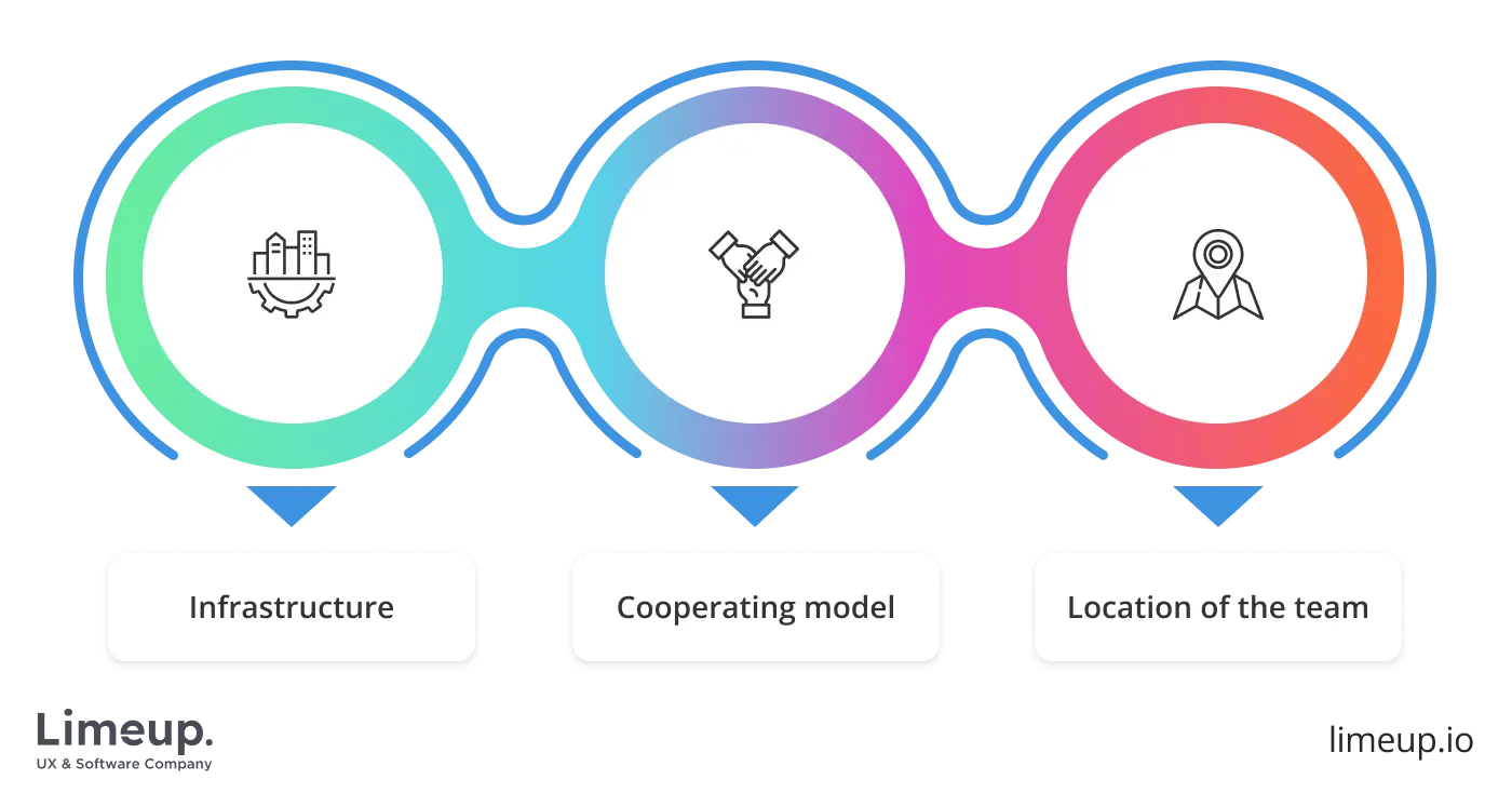 Factors influencing hospital software development team