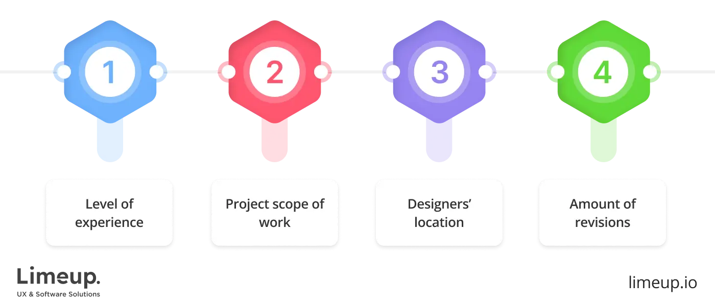 Factors that influence price