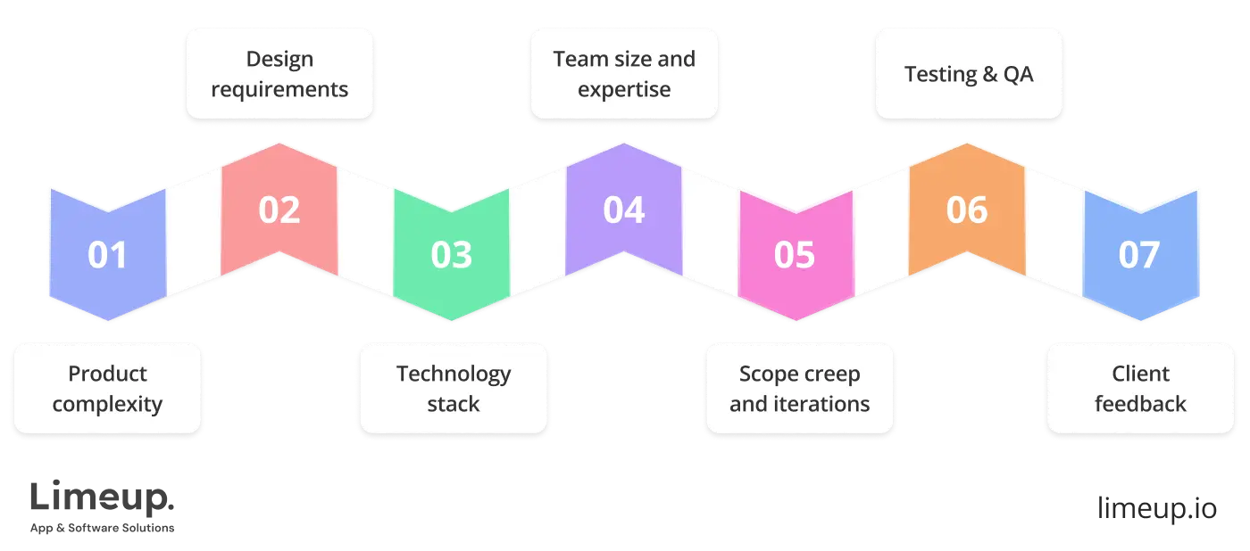 Factors that influence the cost