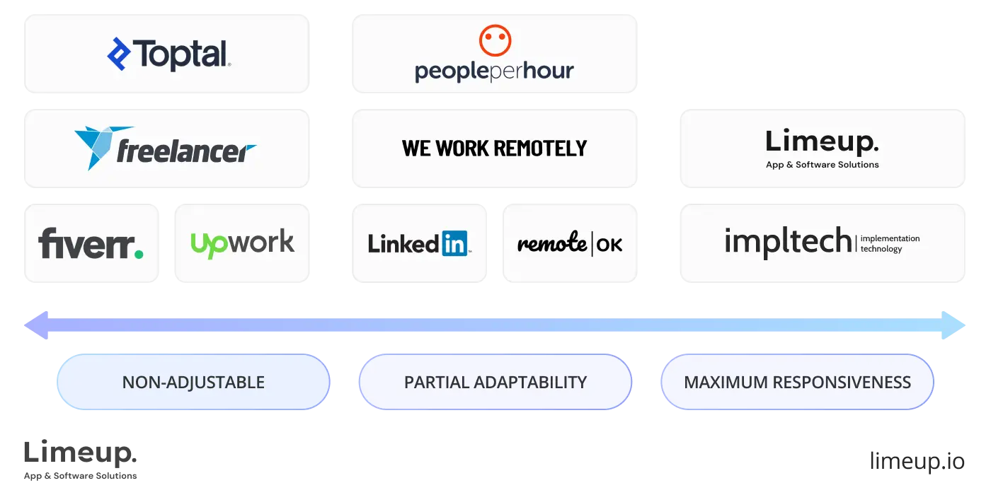 Flexibility of alliance