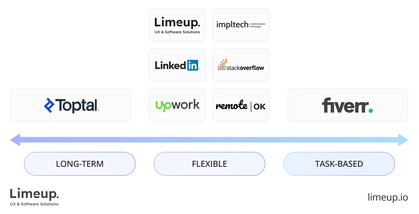 Hiring flexibility and engagement models