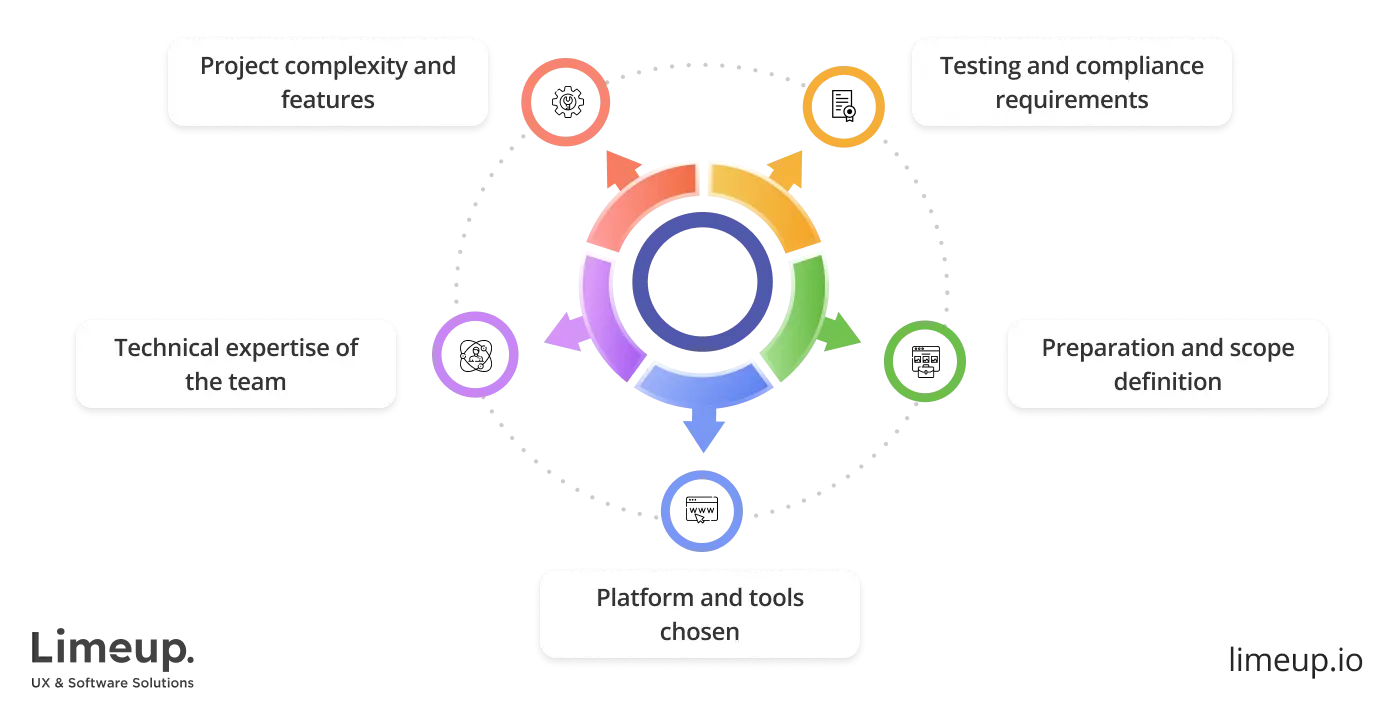 How long does healthcare web development take