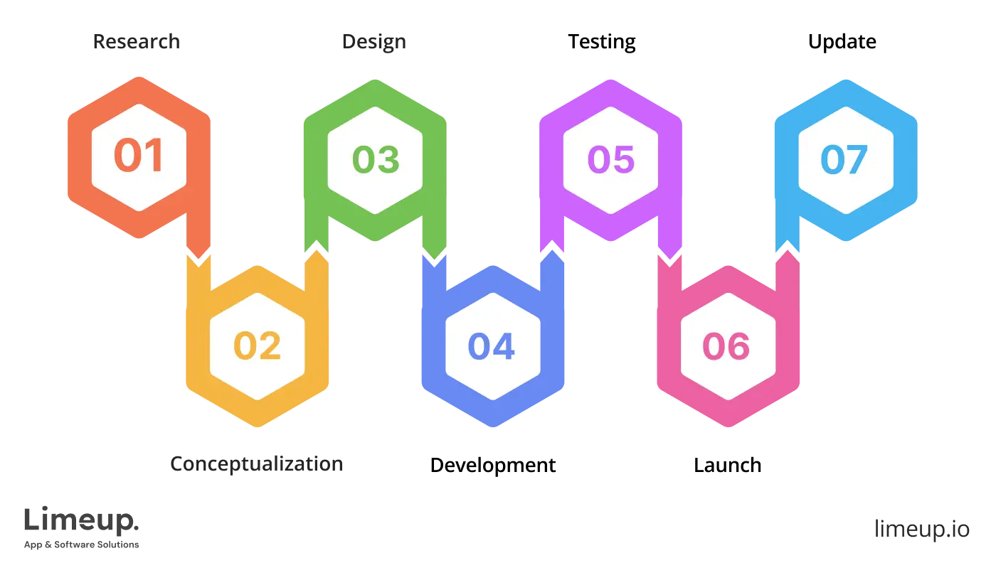 How to build software product
