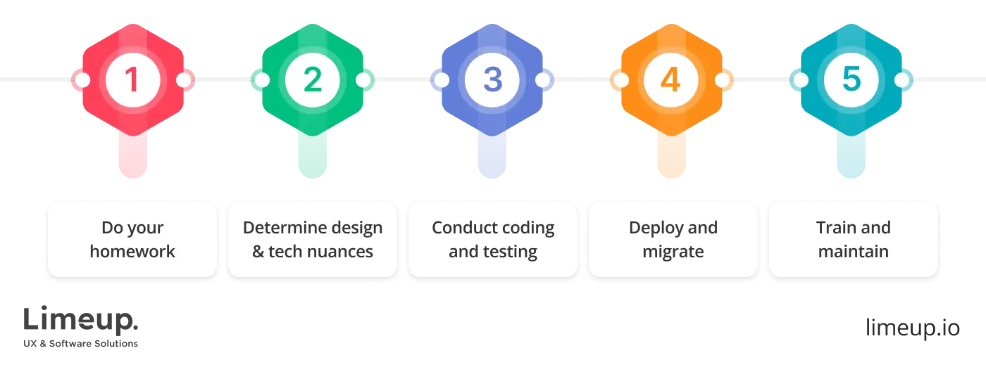 How to develop ERP system