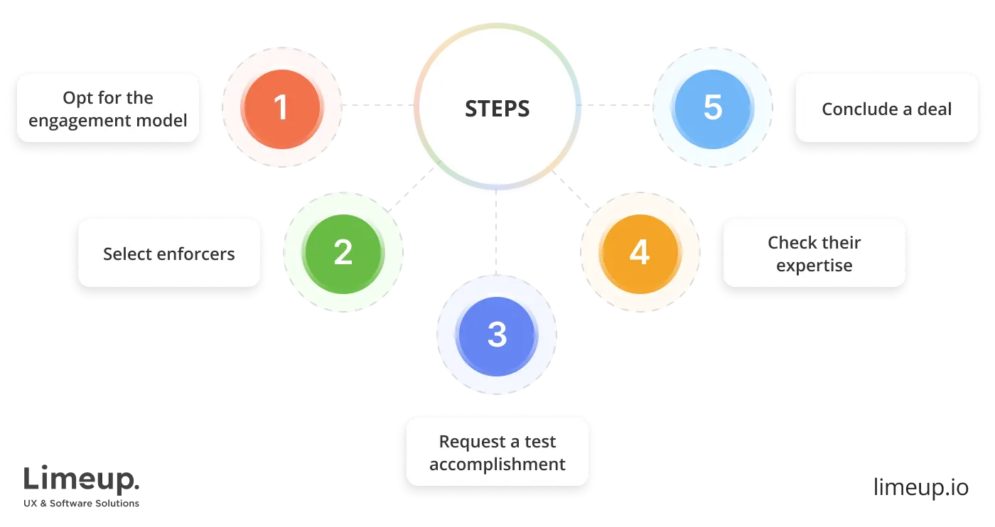 How to do Java software development outsourcing