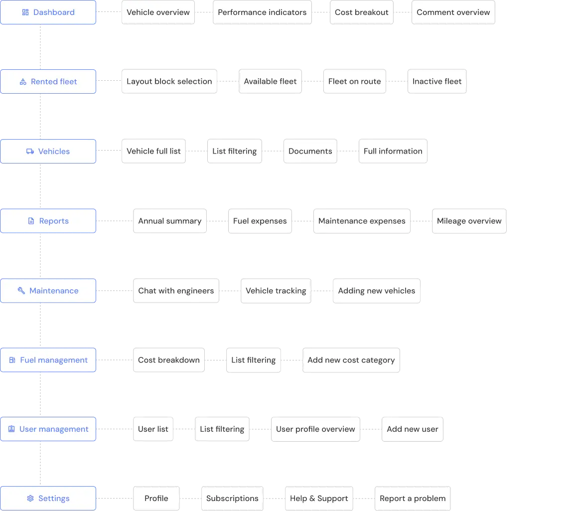 Information Architecture AutoPulse