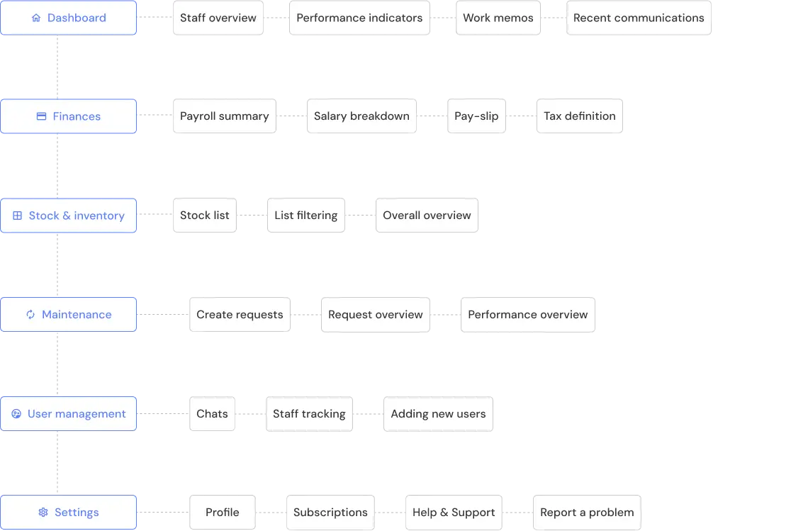 Information Architecture Coresphere