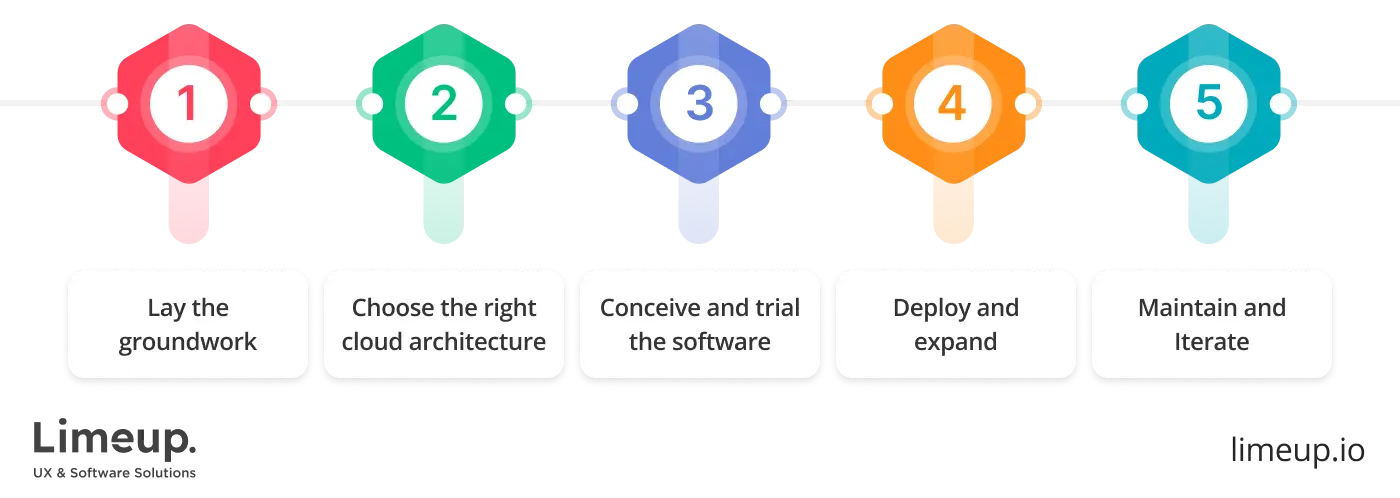 Main steps in creating cloud software